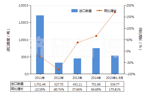 2011-2015年9月中國(guó)丙烯酸甲酯(HS29161210)進(jìn)口量及增速統(tǒng)計(jì)